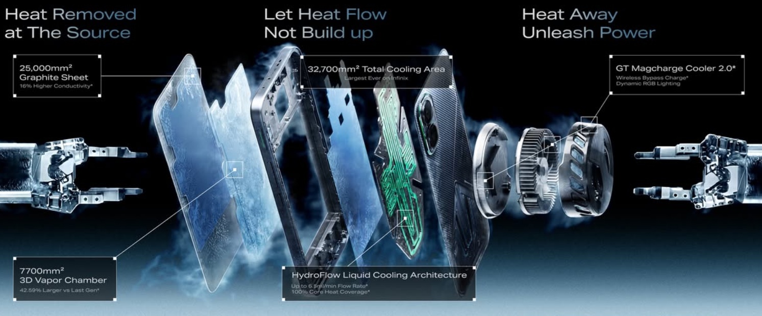Mengenal Teknologi HydroFlow Liquid Cooling Architecture di Infinix GT 50 Pro